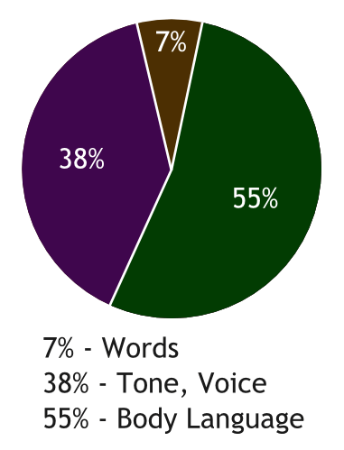 Image of the main three factors of communication in a pie chart as presented by Albert Mehrabian